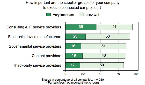 Importance of supplier groups